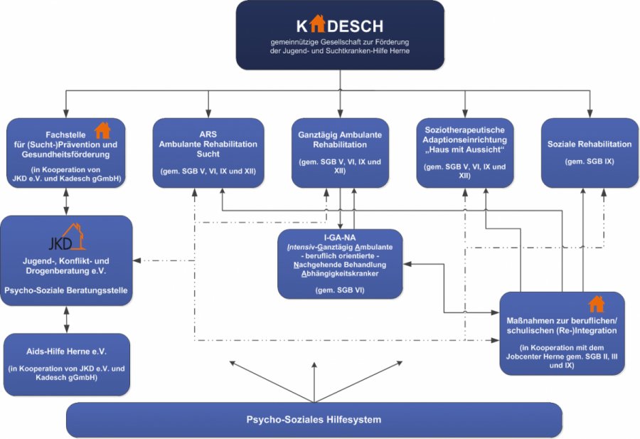 Kadesch-gGmbH-Schaubild-Psychosoziales-Netzwerk-Ueberschriften-2019